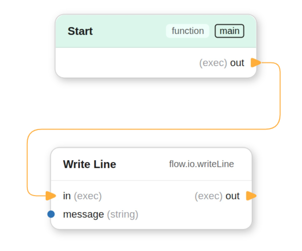Exon workflow graph with connected nodes in the editor