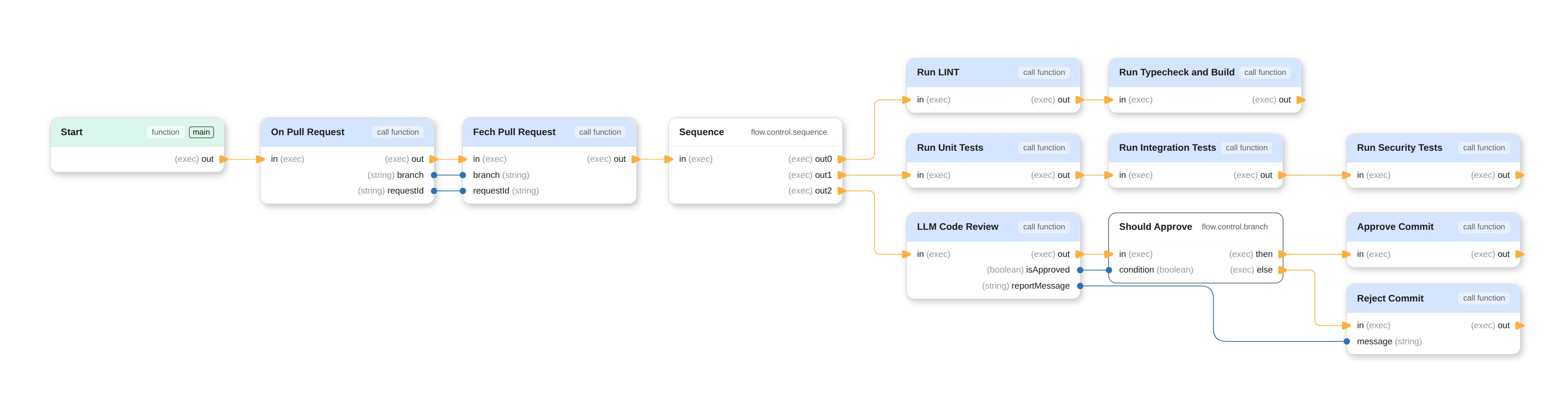 Exon workflow graph running lint, typecheck, and tests on a pull request, then using an LLM code review to approve or reject the commit